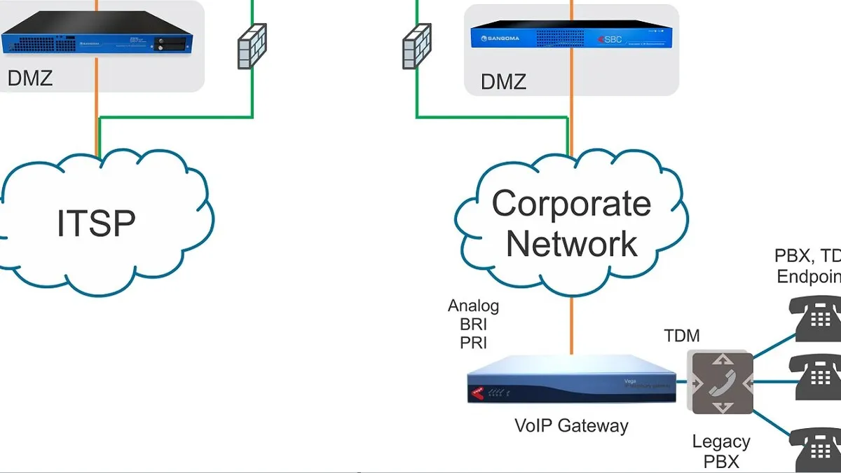 VoIP 中繼網關